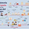 La historia de España contada con líneas del tiempo< Hot