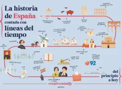 La historia de España contada con líneas del tiempo< Hot