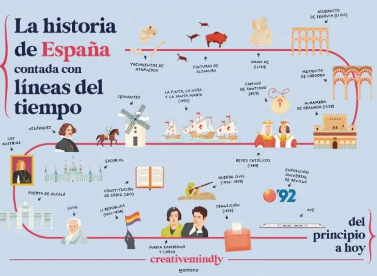 La historia de España contada con líneas del tiempo< Hot